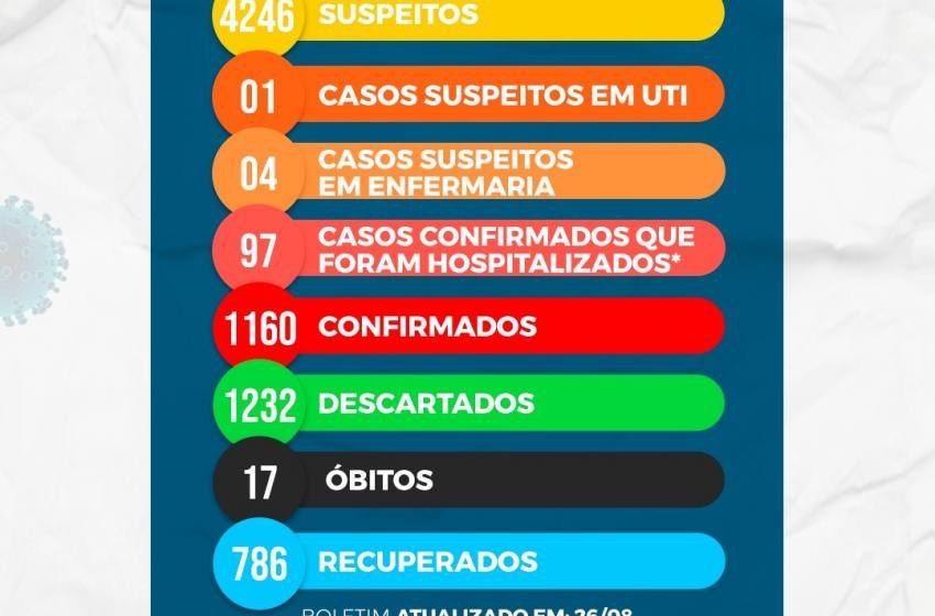  Boletim Covid 19 desta Quarta Feira 26/)8/2020 da S M S de Paracatu.